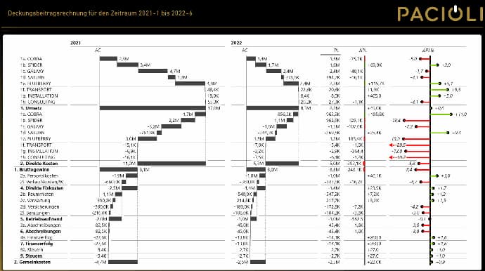 Echter Pacioli-Report in Power BI: Deckungsbeitragsrechnung 2021 bis 2022 nach IBCS-Standard mit Plan-Abweichungen