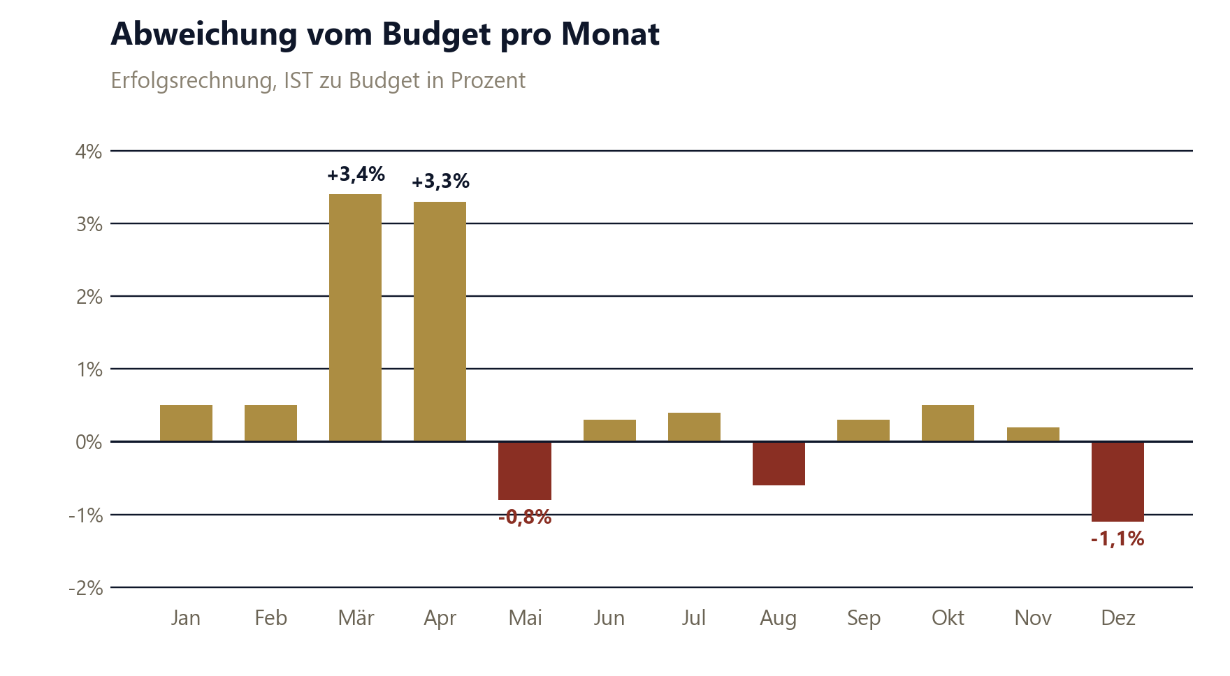 KI-generierter Report: Abweichung vom Budget pro Monat, positive und negative Monate