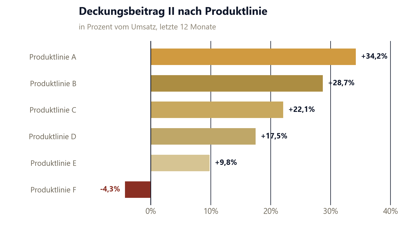 KI-generierter Report: Deckungsbeitrag II nach Produktlinie, eine Linie negativ