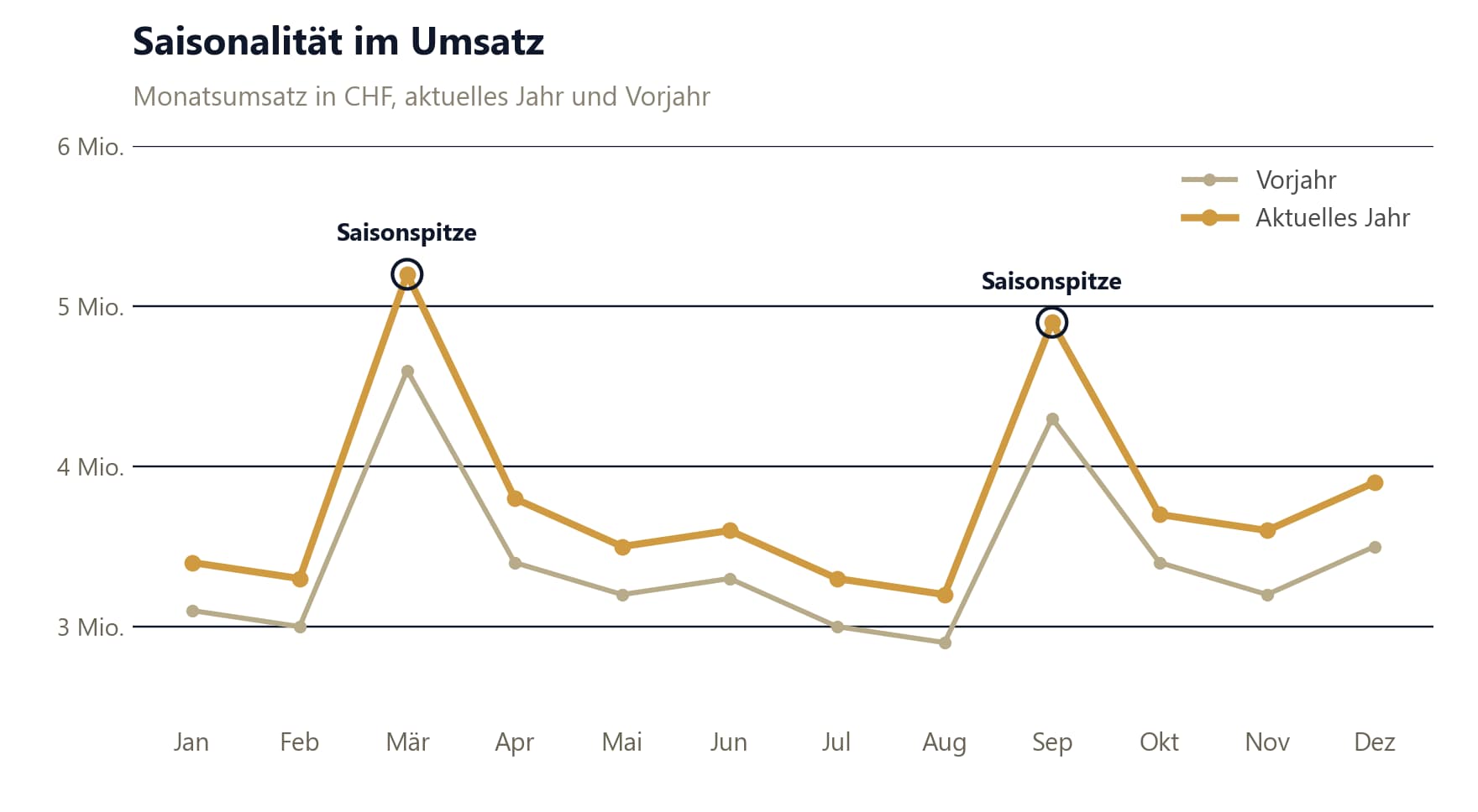 KI-generierter Report: Saisonalität im Umsatz mit markierten Saisonspitzen im März und September